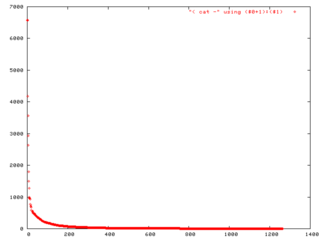 Fig.1. distribution of file size