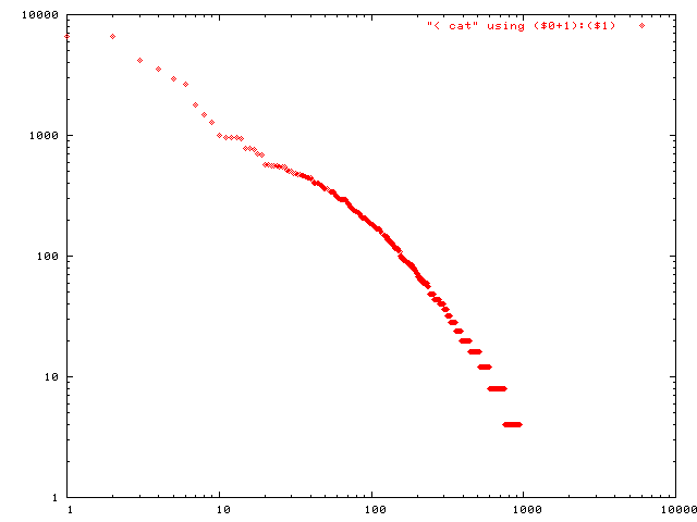 Fig.3. distribution of file size