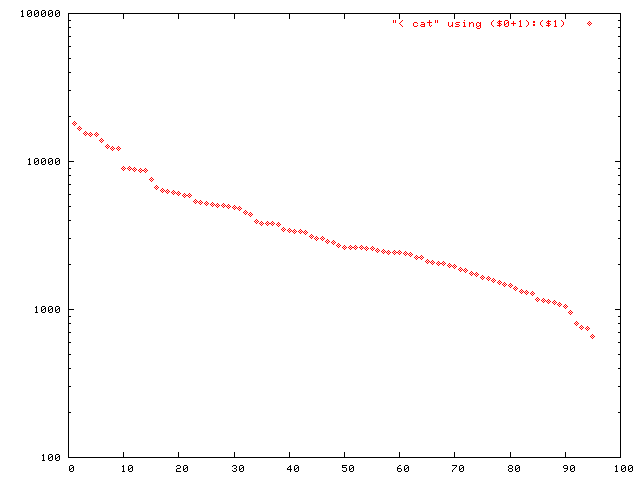 Fig.2. distribution of file size