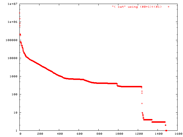 Fig.2. distribution of directory size