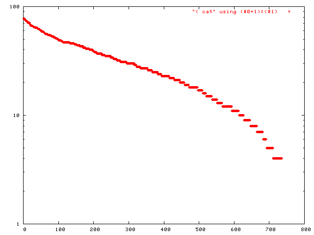 Fig.2. distribution of line length