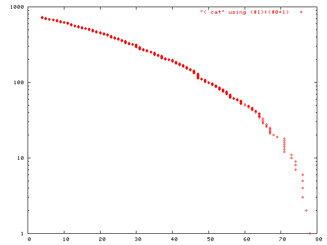 Fig.3. distribution of line length