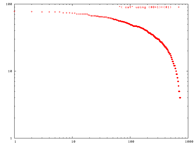 Fig.4. distribution of line length