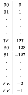 \begin{displaymath}
\begin{array}{\vert c\vert c\vert}
00 & 0 \\
01 & 1 \\
\cd...
...\cdot \\
\cdot & \cdot \\
FE & -2 \\
FF & -1 \\
\end{array}\end{displaymath}