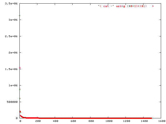 Fig.1. distribution of disk usage