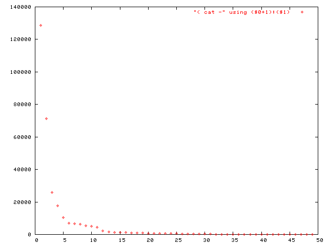 Fig.1. distribution of disk usage