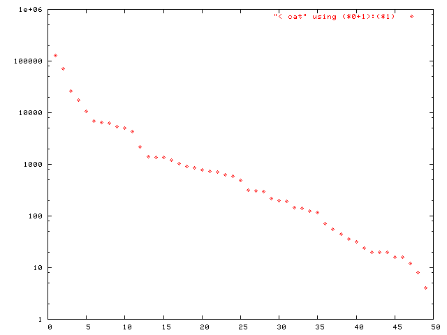 Fig.2. distribution of disk usage