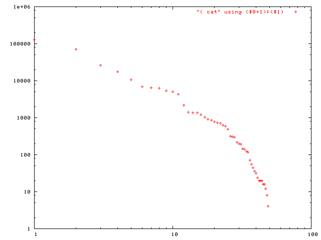 Fig.3. distribution of disk usage
