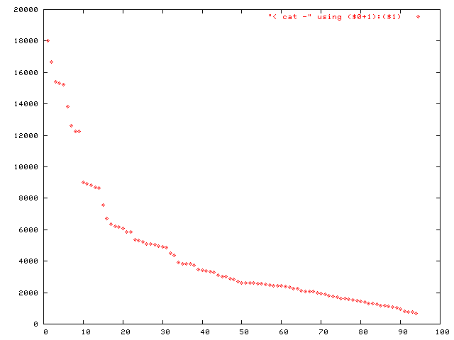 Fig.1. distribution of file size
