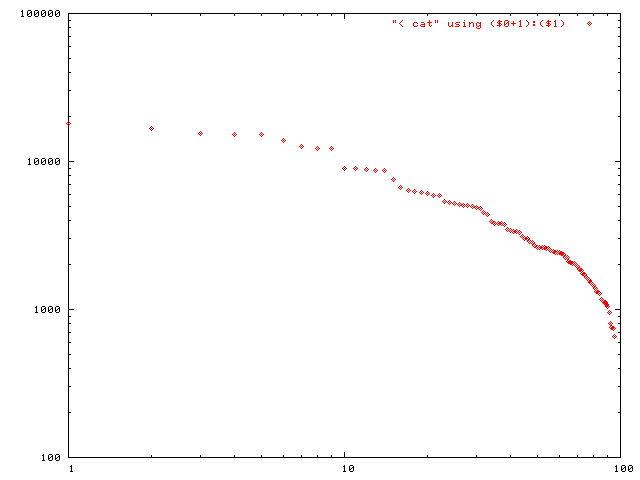 Fig.3. distribution of file size