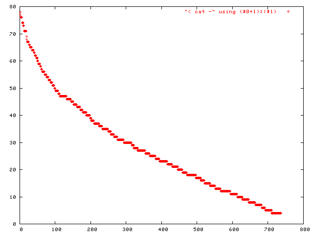 Fig.1. distribution of line length