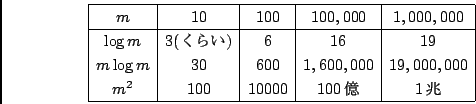 \begin{displaymath}
\begin{array}{\vert c\vert c\vert c\vert c\vert c\vert}
\hli...
...000 \\
m^2 & 100 & 10000 & 100$B2/(B & 1 $BC{(B \\
\hline
\end{array}\end{displaymath}