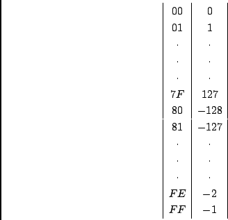 \begin{displaymath}
\begin{array}{\vert c\vert c\vert}
00 & 0 \\
01 & 1 \\
\cd...
...\cdot \\
\cdot & \cdot \\
FE & -2 \\
FF & -1 \\
\end{array}\end{displaymath}