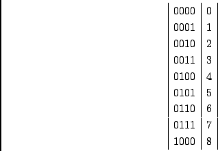 \begin{displaymath}
\begin{array}{\vert c\vert c\vert}
0000 & 0 \\
0001 & 1 \...
...1 & 5 \\
0110 & 6 \\
0111 & 7 \\
1000 & 8 \\
\end{array}\end{displaymath}