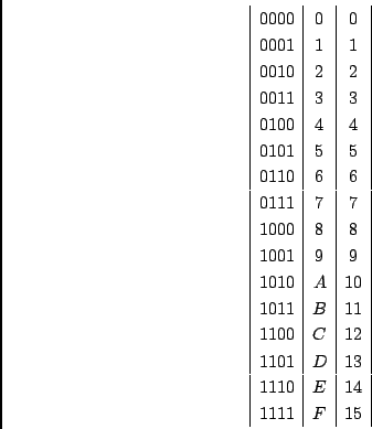 \begin{displaymath}
\begin{array}{\vert c\vert c\vert c\vert}
0000 & 0 & 0 \\
...
... & D & 13 \\
1110 & E & 14 \\
1111 & F & 15 \\
\end{array}\end{displaymath}