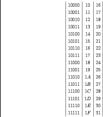 \begin{displaymath}
\begin{array}{\vert c\vert c\vert c\vert}
10000 & 10 & 16 \...
... & 29 \\
11110 & 1E & 30 \\
11111 & 1F & 31 \\
\end{array}\end{displaymath}