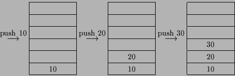 \begin{displaymath}
\stackrel{\mbox{\rm push\ 10}}{\longrightarrow}
\begin{arra...
... 30 & \\ \hline
& 20 & \\ \hline
& 10 & \\ \hline
\end{array}\end{displaymath}