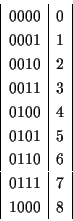 \begin{displaymath}
\begin{array}{\vert c\vert c\vert}
0000 & 0 \\
0001 & 1 \...
...1 & 5 \\
0110 & 6 \\
0111 & 7 \\
1000 & 8 \\
\end{array}\end{displaymath}