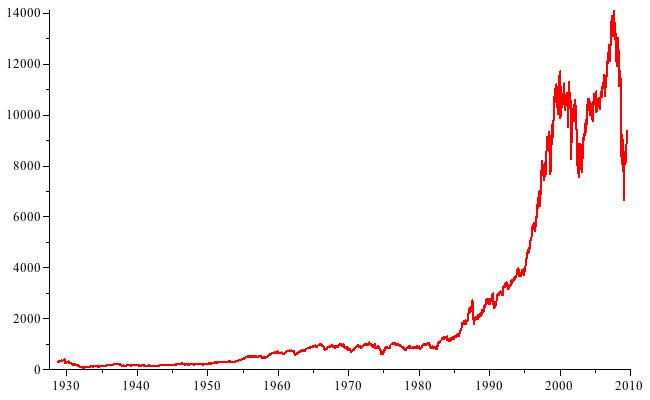 Yahoo Djia Chart